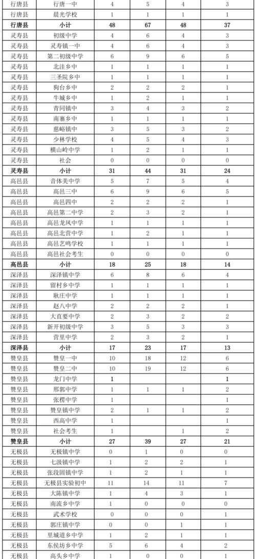 倒计时20天定位目标高中必备 石家庄中考各类分数线 一分一档表 高中招生计划汇总