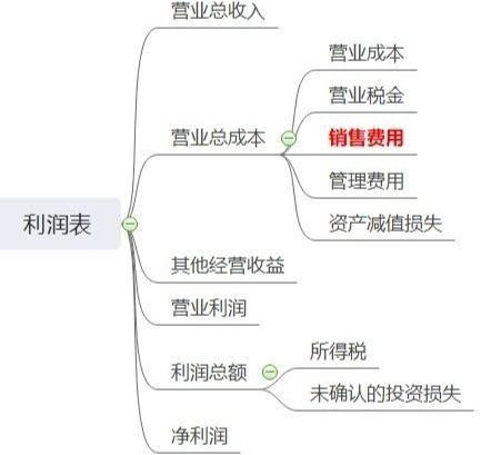 一台车的毛利润如何计算 