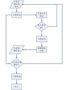 仓储入库流程图表怎么做（仓储物流入库流程图） 第1张