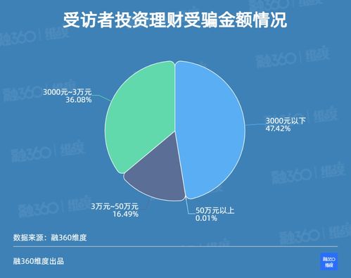 汇源投资理财是骗子吗