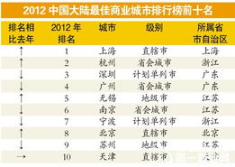 福布斯最佳商业城市排行榜 上海榜首广州排第四 