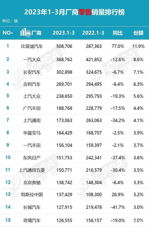 2023年Q1车企销量榜 仅比亚迪等上涨,车企承压前行