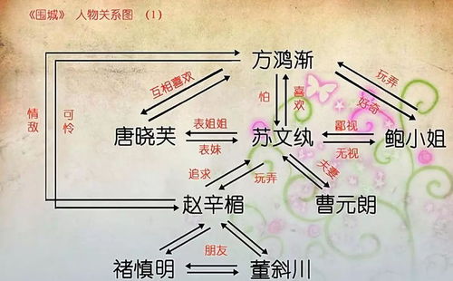 《围城》人物形象浅析-毕业论文