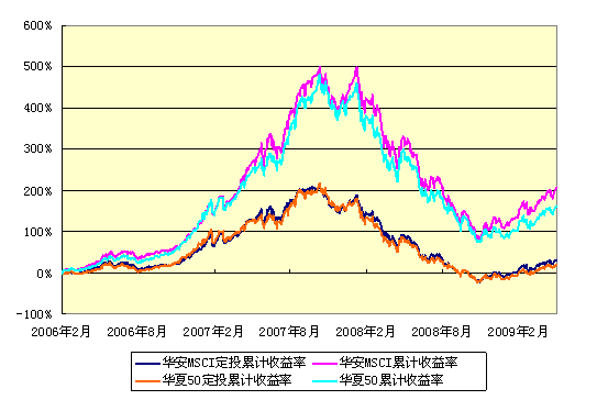 基金定额定投起始金额多少。