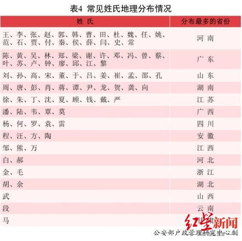 杨 何 罗姓四川最多 成都人最爱取的名字竟然是这个