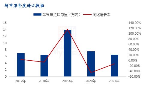 2023年7月鲜苹果进出口数据解析