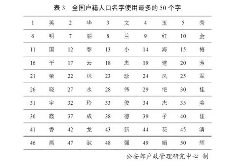 全国有近30万 张伟 ,28万 王伟 ,27万 李娜