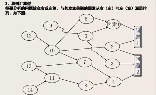 一份简洁明了的新QC7大手法关联图教材