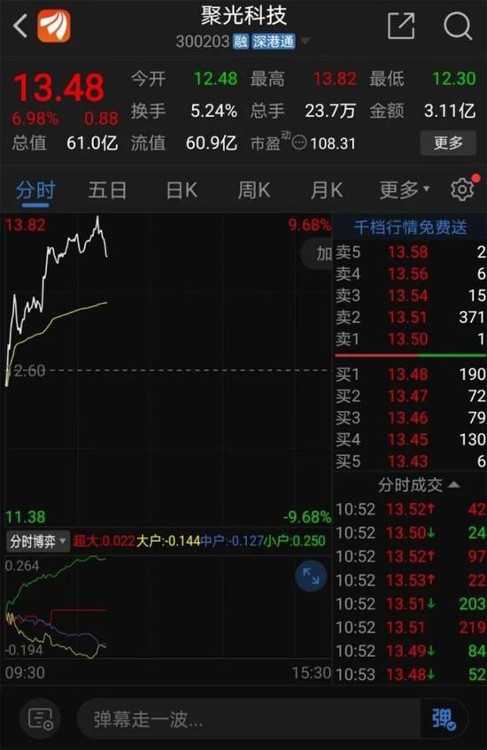 聚光科技股票为什么跌