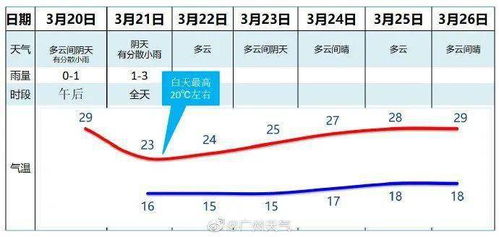 今日春分,冷空气将至,气温将下降到