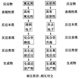 氧化还原反应中氧化产物和还原产物的质量比