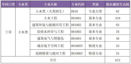 2021年湖南省新高考对土木类专业的选科要求及统计