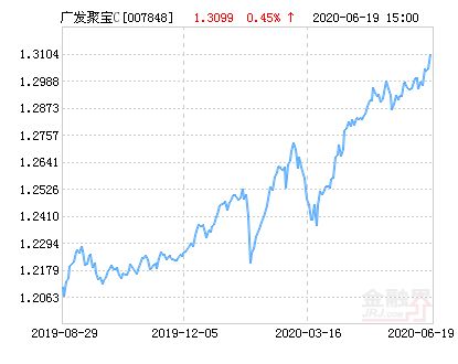 广发聚宝混合基金怎么样