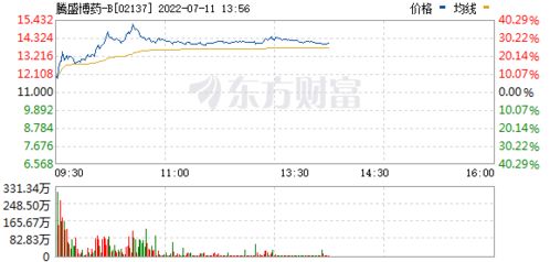 两市君实生物股票分别上涨4.17%和2.13%