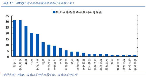 关于创业板投资价值的分析报告怎么做啊？