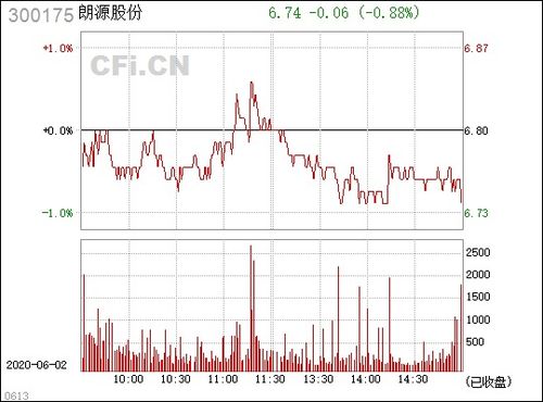 300175朗源股份后市如何看？