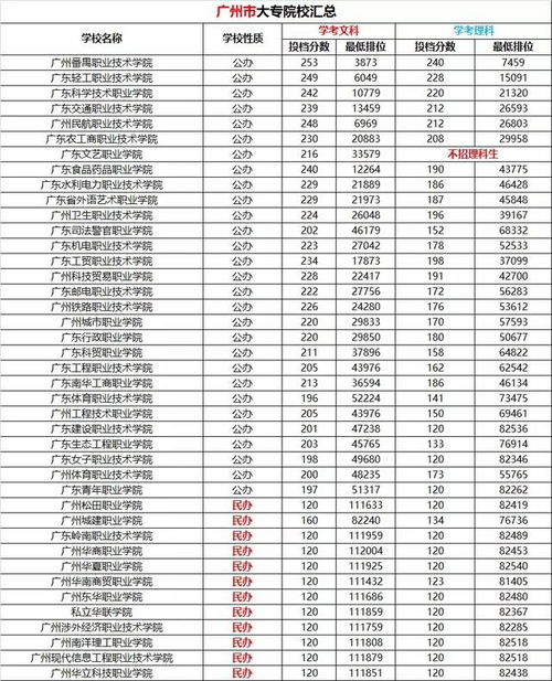 广州番禺技术学院春季高考分数线，广州市番禺区的大专院校列表