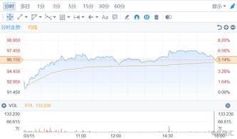 兖煤澳大利亚港股异动：股价涨超3%