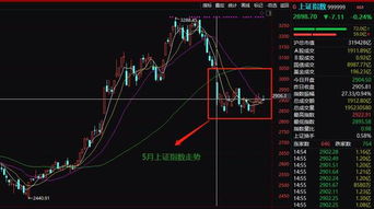 中国A股什么时候才算跌到头？