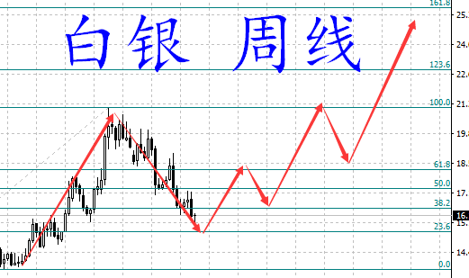 7.97块钱买了600221，1000股，现在跌到6.65了，那要补多少仓才能把成本价降到6.65左右这个价位