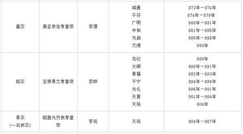 唐朝历代帝王的姓名 年号 庙号 谥号 