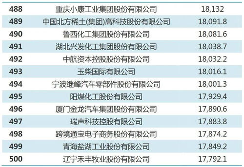 众多能源公司榜上有名,中国500强看看哪些是你心目中之最