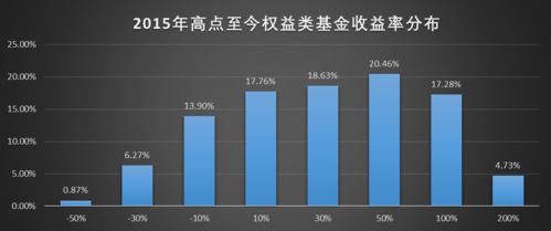 基金一年收益率有70%意味什么