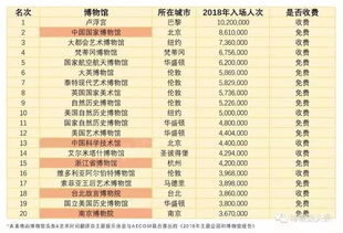 最新全球Top20博物馆排名发布 甘肃省博物馆高居亚太区第八位 