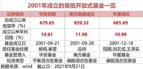 炒股不如买基金 最牛狂赚超39倍,今天,开放式基金20年 这8只至少赚20倍