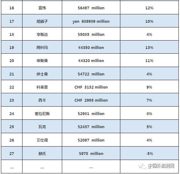 全球30家化工巨头2017年中业绩发布,29家增长 