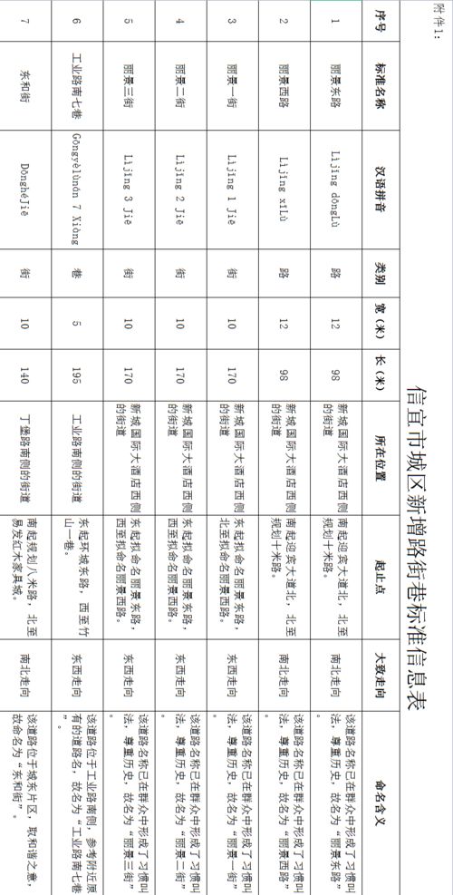 快睇 信宜新增部分道路 拟命名已出 有你家吗