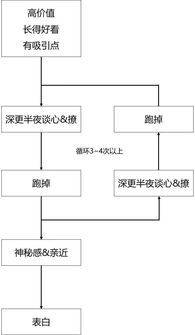 十二星座之最最最最最难追的星座