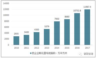 科技企业孵化器运营成本都有哪些