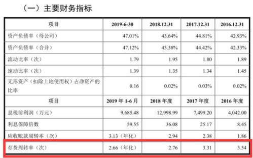 关于上市公司的可变现净值和存货跌价准备额