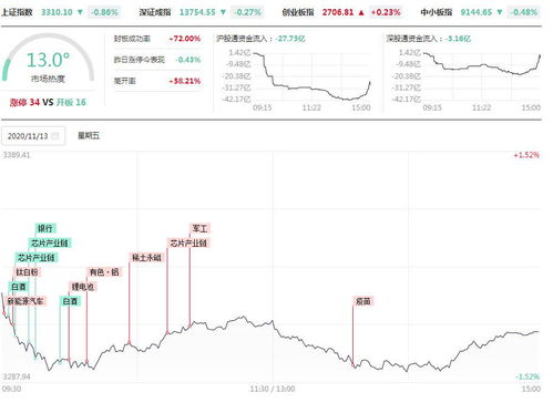 图说股市 2020 11 13 星期五