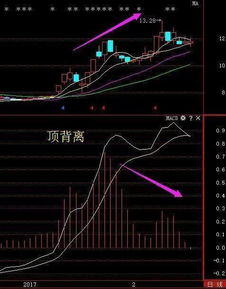 3月以来大盘连创新高，可是macd指标也一直没创出新高，这是怎么回事？请技术高手指教。