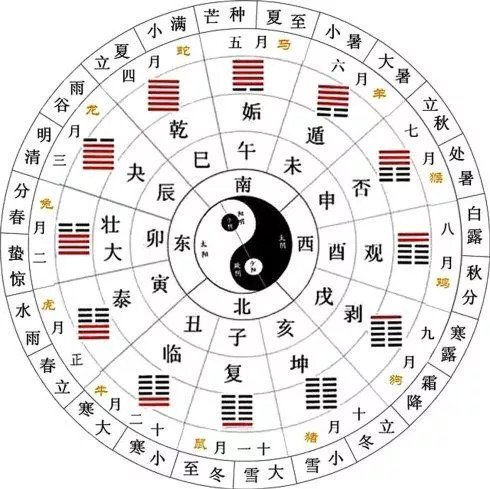 道德经 为学日益,为道日损, 易经 帝出乎震,齐乎巽