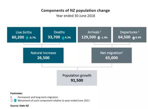 新西兰人口大爆炸,逼近500万 中国净移民成主力