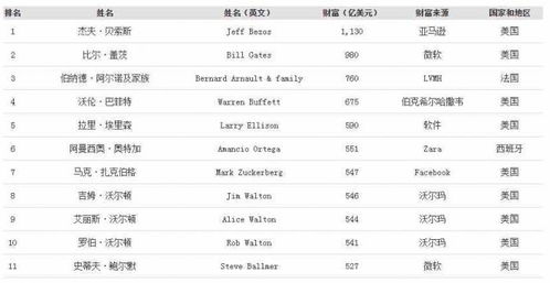 福布斯发布2020年度全球亿万富豪榜,中国内地新上榜人数最多