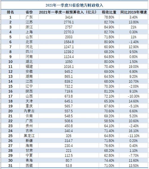 31省份一季度财政收入排行榜 浙江领衔高增,江苏猛追广东