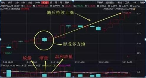 如何绘制阳线收盘价均线和阴线收盘价均线