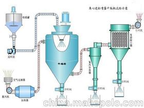 喷雾造粒干燥机的原理价格 喷雾造粒干燥机的原理批发 喷雾造粒干燥机的原理厂家 