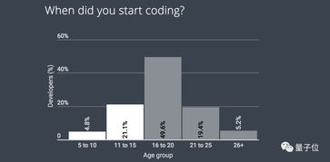 报告 74 开发者编程靠自学,Python是最爱,从娃娃抓起有加成 