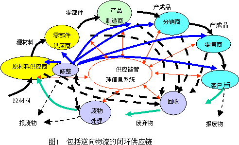 供应链物流管理（供应链物流管理的内容） 第1张