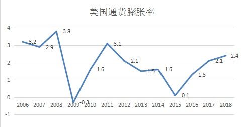 通货膨胀率计算公式是什么？