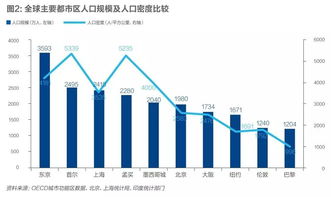 专家 大城市病主因不是人口过多,而是分布失衡