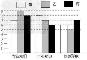 电厂专业知识面试评分表