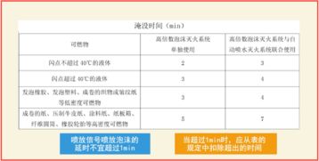 高倍数泡沫的淹没时间，其中淹没时间是什么意思?