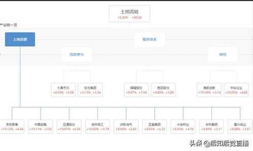 土地流转概念股一览