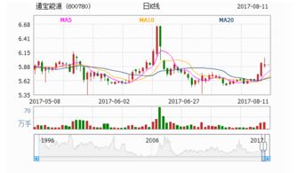 中达股份,通宝能源,TCL集团可以建仓吗?哪个更有上涨动力!